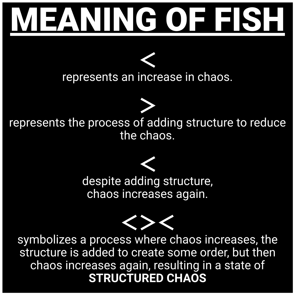 Image explaining the meaning of FISH ＜＞＜